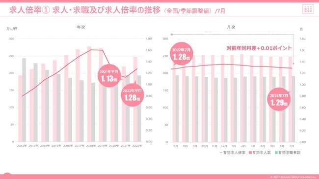 2023年7月度の有効求人倍率は1.29倍。完全失業率は2.7%労働市場データレポート（2023年7月度版）