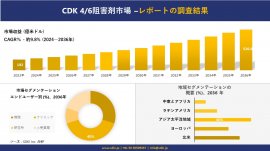 CDK 4/6 inhibitor market development
