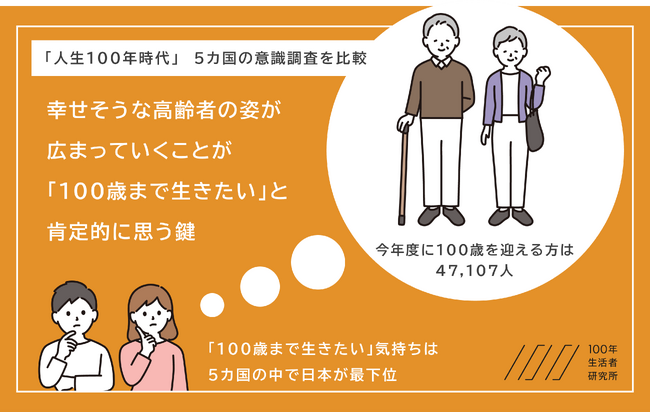 百歳高齢者表彰に合わせ、5か国で実施した人生100年時代に関する意識調査を比較　「100歳まで生きたい」気持ちは日本が最下位も、幸せそうな高齢者の姿を広めることが、100年人生を肯定的に捉える鍵！