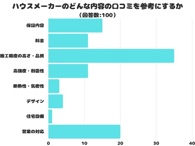 【調査レポート】ハウスメーカーのどんな内容の口コミを参考にする？「施工精度の高さ・品質」が１位でした！