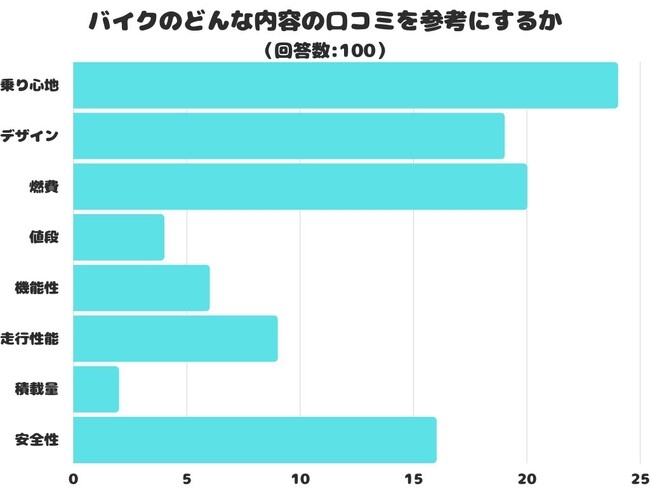 【調査レポート】バイクのどんな内容の口コミを参考にする？1位は「乗り心地」でした！