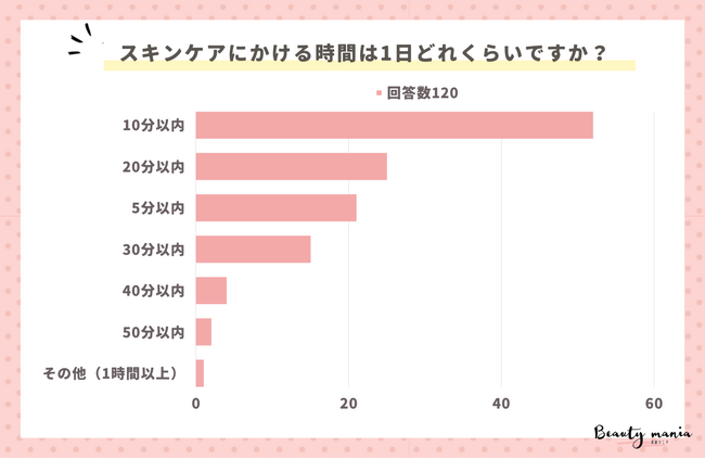 <調査レポート>スキンケアにかける時間は1日どれくらいですか?1位は「10分以内」