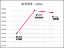 第3者機関による血流測定データ