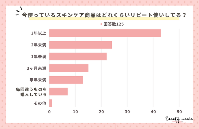 <調査レポート>今使っているスキンケア商品はどれくらいリピート使いしてる?2位は「2年未満」