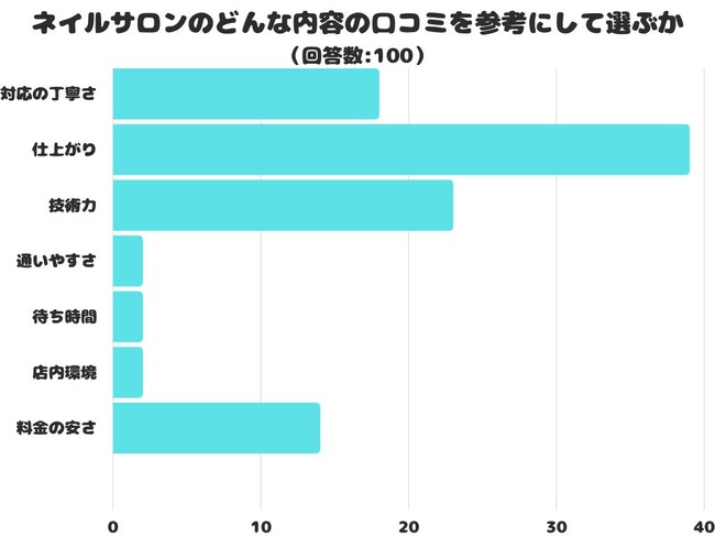 【調査レポート】ネイルサロンのどんな内容の口コミを参考にして選ぶ？アンケート結果1位は「仕上がり」でした！