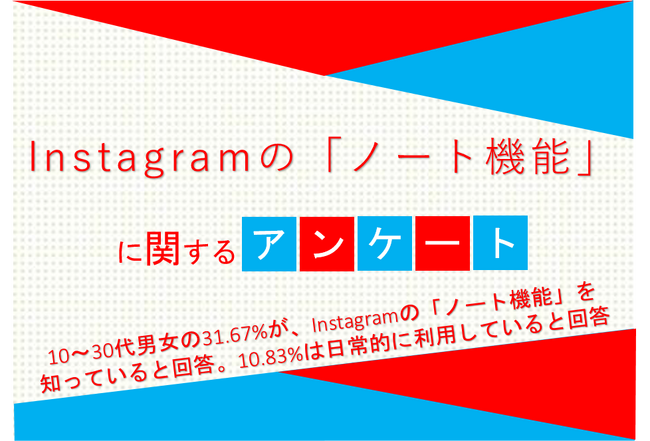 10～30代男女の31.67%が、Instagramの「ノート機能」を知っていると回答。10.83%は日常的に利用していると回答【Instagramの「ノート機能」に関するアンケート】