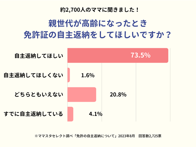 2,700人が回答！7割強が「親に運転免許証を自主返納してほしい」。高齢の親に運転免許証の自主返納をどう促すのか