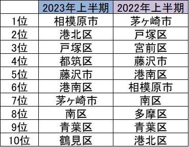 リスト サザビーズ インターナショナル リアルティ 2023年上半期神奈川県の取引件数エリアランキング