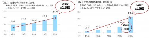 積水ハウス、2019年開始「男性育休白書」が5周年、日本全国の小学生以下の子どもを持つ男女に男性育休の実態を調査 「男性育休白書 2023」発表！ 5年間の男性育休実態の変遷男性の育休取得率は2.5倍、育休取得日数は10倍にも全国ランキングは2年連続で高知県が1位