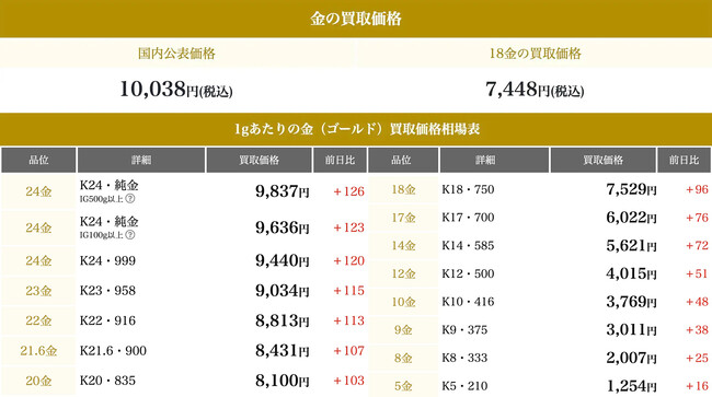 『金』が史上最高値更新、小売価格に続き買取価格も1万円台を突破。