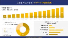 自動車内装材市場の発展、傾向、需要、成長分析および予測 2024―2036 年