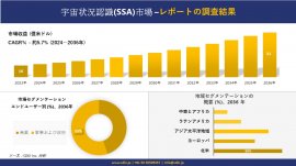 宇宙状況認識(SSA)市場の発展