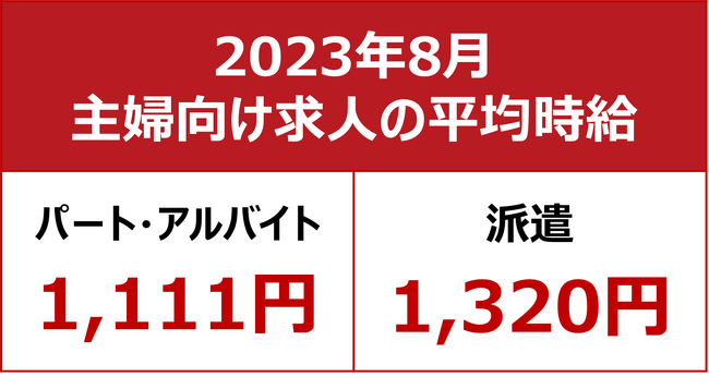【2023年8月 主婦求人の平均時給】パート・アルバイト：『1,111円』、派遣：『1,320円』