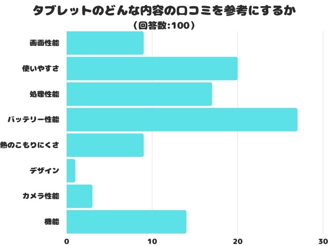 【調査レポート】タブレットのどんな内容の口コミを参考にする？1位は「バッテリー性能」という結果でした！