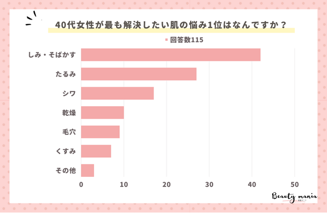 <調査レポート>40代女性が最も解決したい肌の悩み1位はなんですか?2位は「たるみ」1位は?