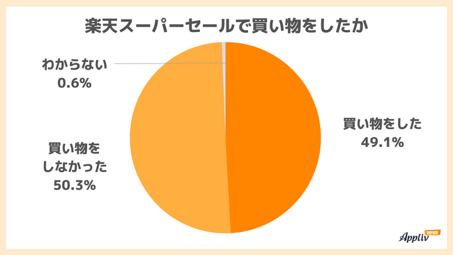 「楽天スーパーセール」認知度は62.5% 使用金額は1万円未満が過半数10店舗以上買い回りしたのは6.0%（Appliv TOPICS調べ）