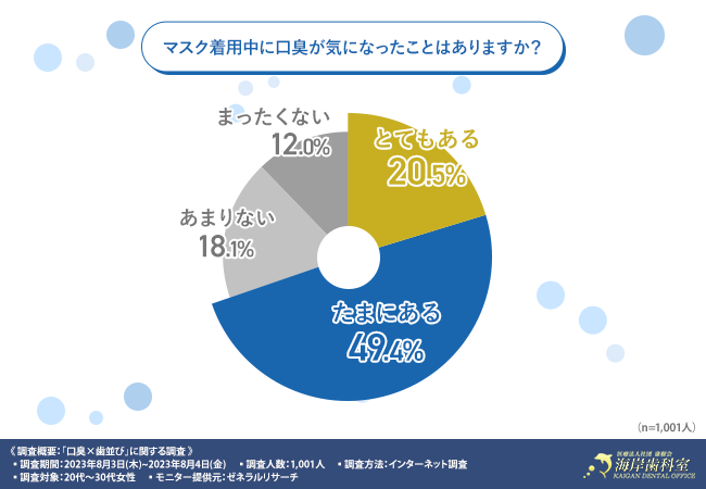 【あなたは大丈夫？ その口臭“歯並び”が原因かも!?】およそ7割の方が、マスク着用中に口臭を感じたことがあると回答！どんな口臭対策をしている？