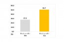 2023年2月実施/自社調査 n=9,332(30~60代女性) 2023年2月実施/自社調査 n=9,332(30~60代女性)