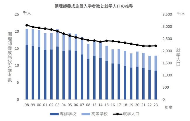 調理師学校への入学者・留学生数減少止まる