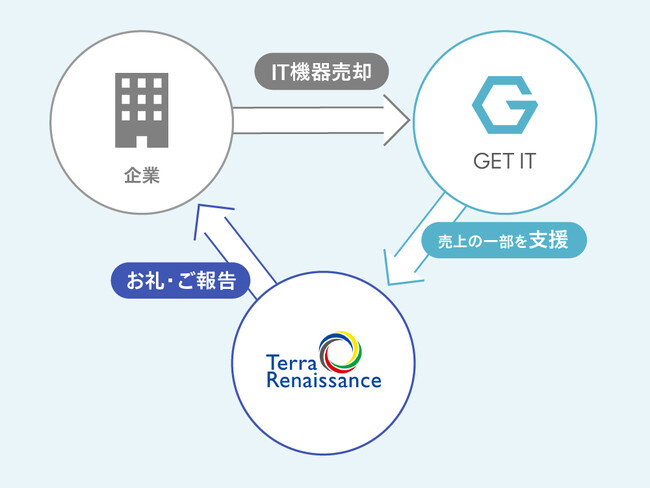 IT機器の売却によって紛争鉱物問題の解決を支援、株式会社ゲットイットとの共同で「サーバーforコンゴ」を開始