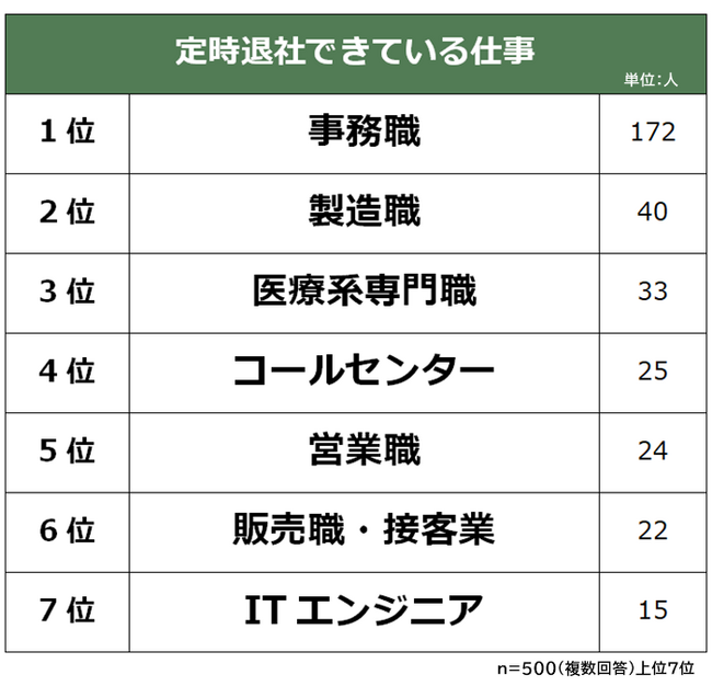 【残業なしで定時退社できている仕事ランキング】男女500人アンケート調査