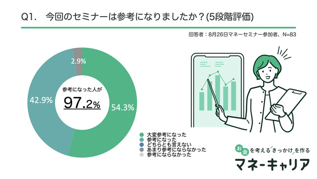 【開催レポート】8月実施のオンラインマネーセミナーにて資産運用の初心者から中上級者まで参加いただける4つのセミナーを実施