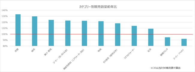 驚異の前年比500%超えも！8月のエキナカ自販機の売上動向