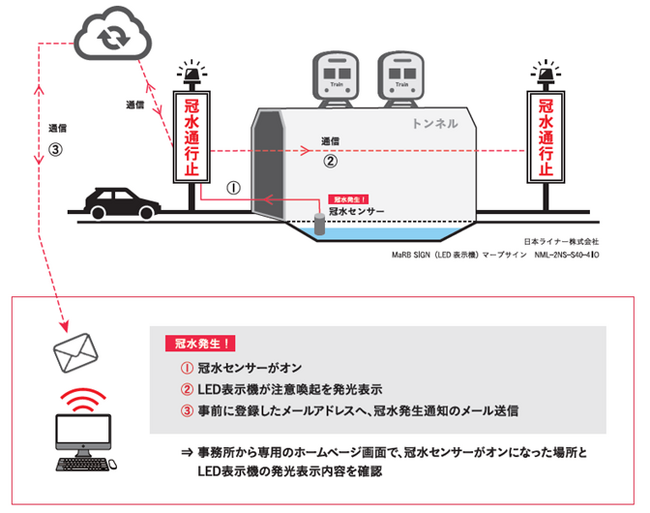車両の冠水事故防止へ。アークノハラと日本ライナー、冠水時に通行止めを自動表示するLEDシステムを共同開発