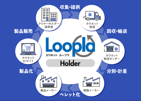 プラスチック資源リサイクルを目指した「カウネットLoopla(ループラ)」のサービスを開始