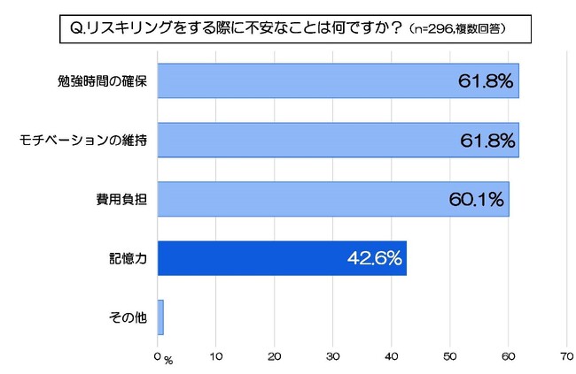 記憶に関するアンケート調査　リスキリングをしたい30～40代の4割以上「記憶力」が不安