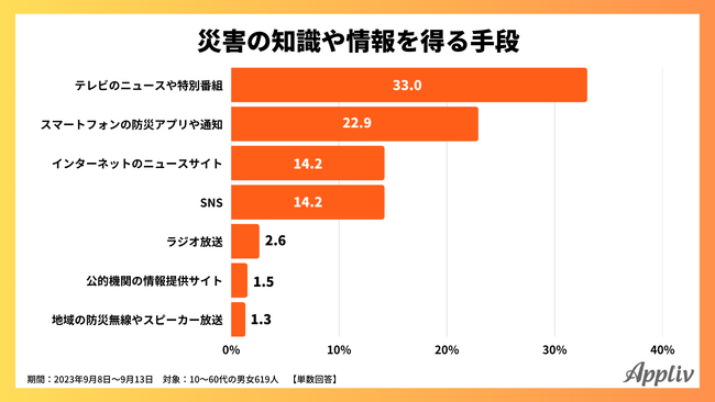 【防災に関する調査】約4割が災害時にスマートフォンが役立たなかった経験あり、半数以上が防災対策してないと回答（Appliv調べ）