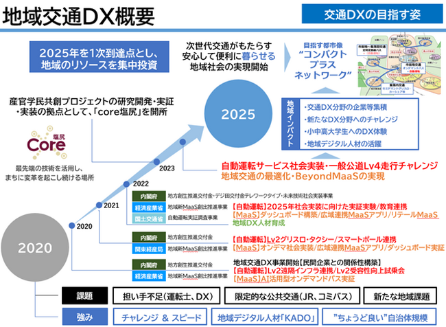 【長野県塩尻市】地域公共交通確保維持改善事業費補助金（自動運転実証調査事業）の採択について