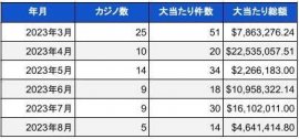 2023年8月時点での米国カジノのジャックポット当選件数と総額01 2023年8月時点での米国カジノのジャックポット当選件数と総額01