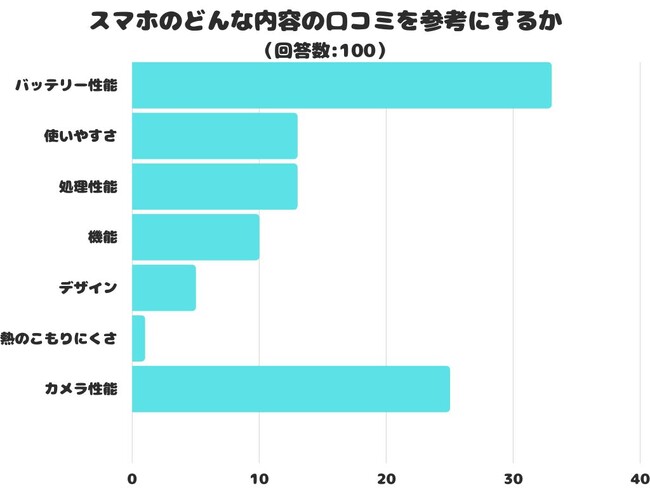 【調査レポート】スマホのどんな内容の口コミを参考にする？1位は「バッテリー性能」でした！