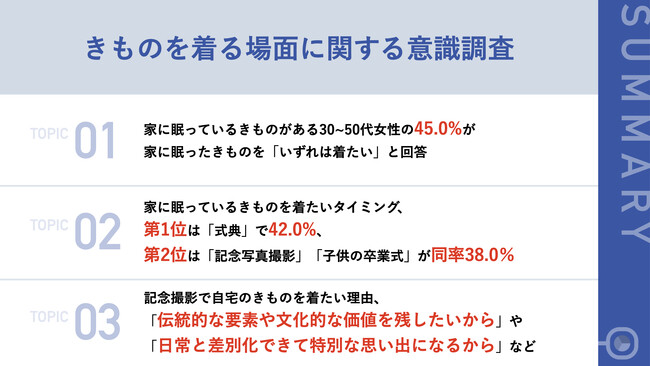 30～50代女性の45.0%が、家に眠ったきものを「いずれは着たい」と回答。着たいタイミングは「式典」や「記念写真撮影」などが上位に