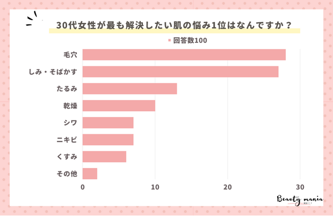 <調査レポート>30代女性が最も解決したい肌の悩み1位はなんですか?1位は「毛穴」