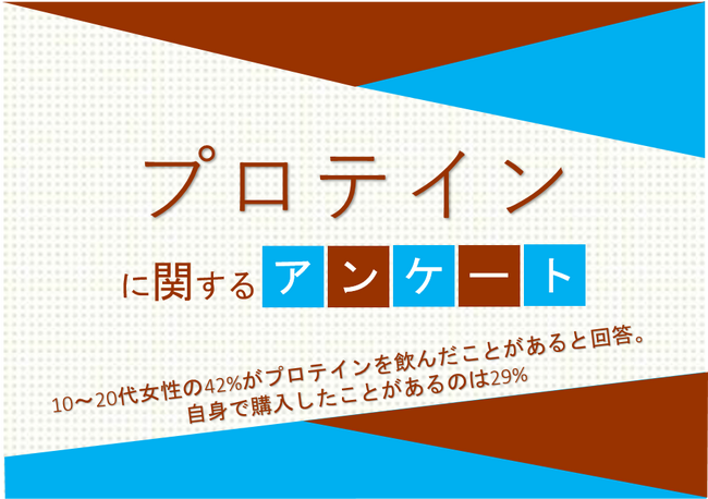 10～20代女性の42%がプロテインを飲んだことがあると回答。自身で購入したことがあるのは29%【プロテインに関するアンケート】