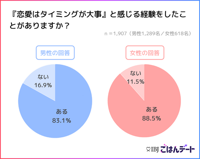 【婚活男女1,907名に調査】８割以上の人が「恋愛はタイミングが大事」と回答！初デートにベストなタイミングとは！？