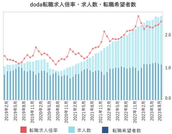 doda転職求人倍率　2023年8月は2.38倍（前月差＋0.10ポイント）