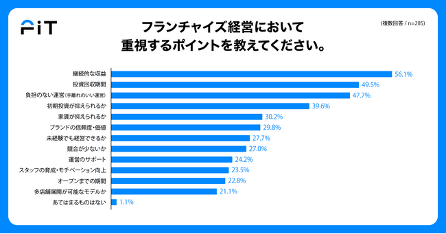 フランチャイズ経営をしている人の約9割が事業転換に関心あり！フィットネス業界・コンビニジムの流行や省スペースで出来ることから、フィットネスにマーケットチャンスがあると感じる人多数