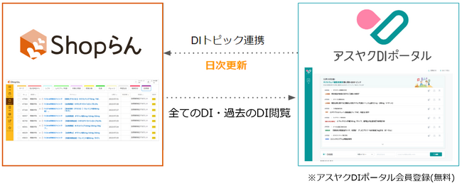 ネクスウェイ、「アスヤクDIポータル」のDIトピックをドリーム・アーツの多店舗オペレーション改革を支援するクラウドサービス「Shopらん(R)︎」へ連携
