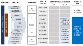 開発工程における自動化を促進すべきテスト工程のタスク