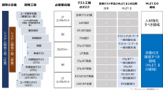 アミフィアブルは、テスト自動化アプリ“MLET.II”の市場展開の加速化に向け、シンプレクス、INTLOOPと業務提携及び両社を引き受け先とする総額4億円の資金調達を実施