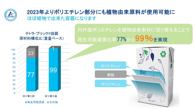 日本テトラパック 再生可能資源99％使用の学校給食用牛乳パックの乳業メーカー採用拡大へ