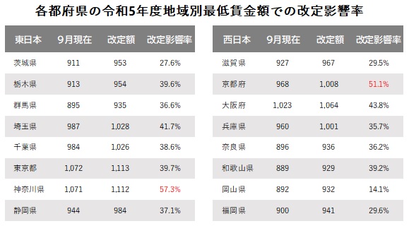 「地域別最低賃金」改定によるパート・アルバイトの募集時時給への影響に関する調査