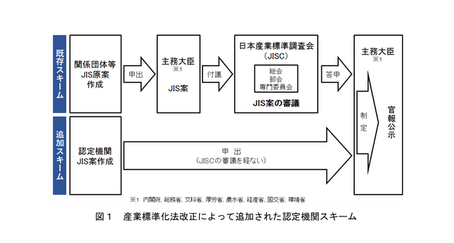日本規格協会がJISの作成を加速化