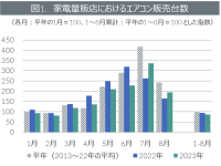 2023年エアコン販売動向