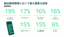 製品開発戦略において最も重要な技術の調査結果
