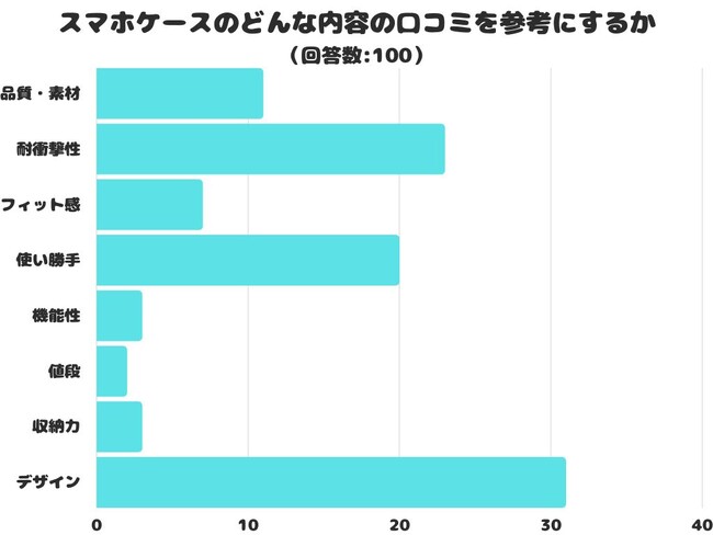 【調査レポート】スマホケースのどんな内容の口コミを参考にする？1位は「デザイン」という結果に！