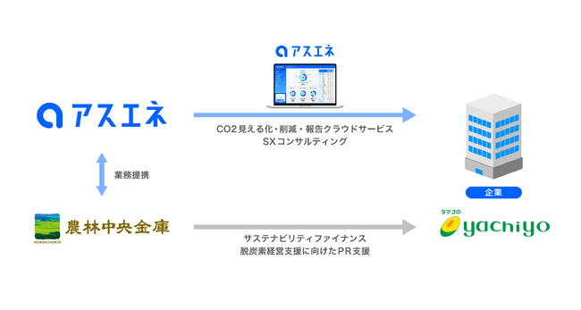 CO2排出量見える化・削減クラウド「アスエネ」を鶏卵生産・販売の八千代ポートリーが導入